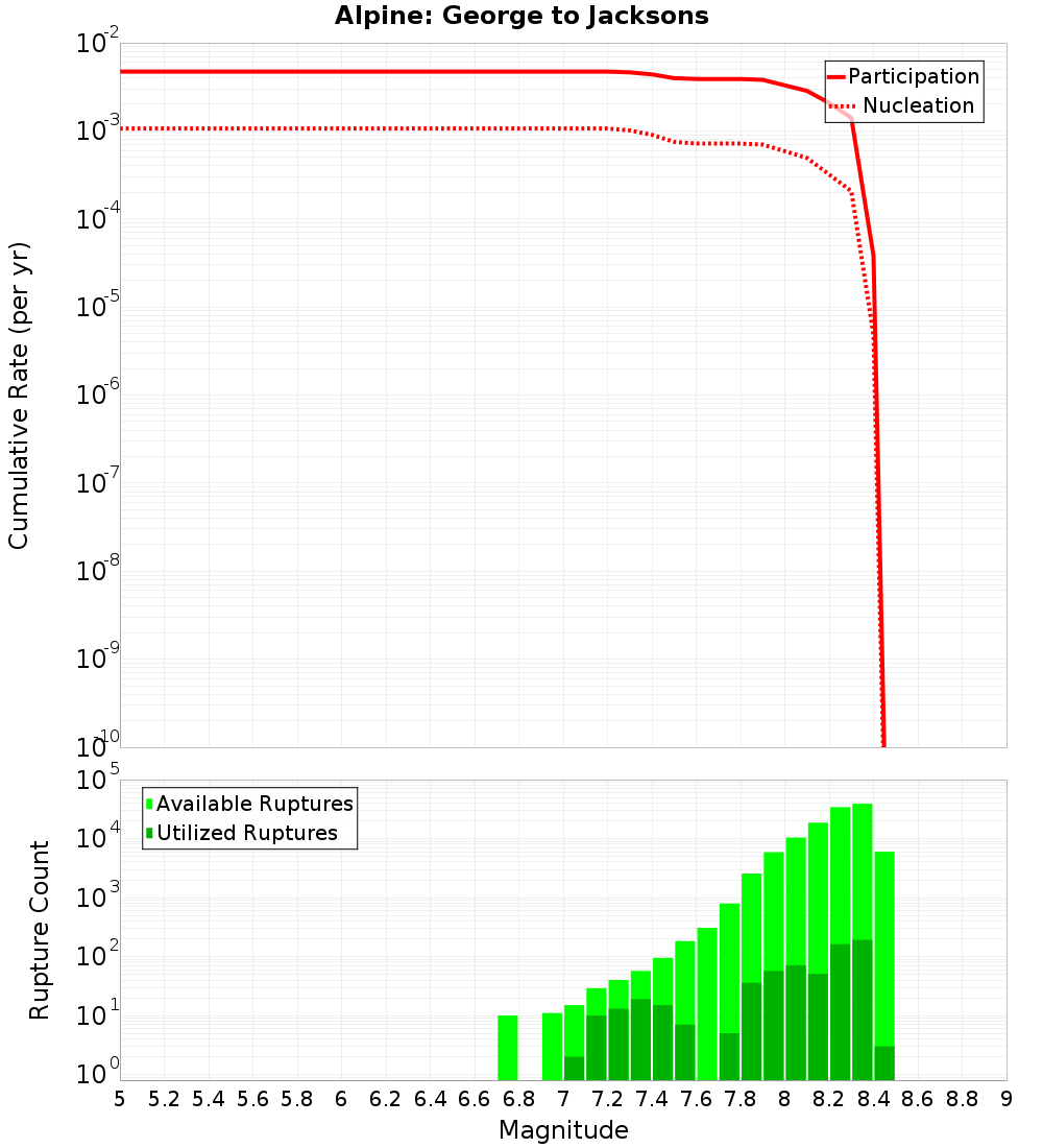 Cumulative Plot
