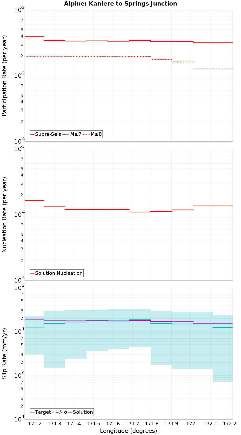 Along-strike plot