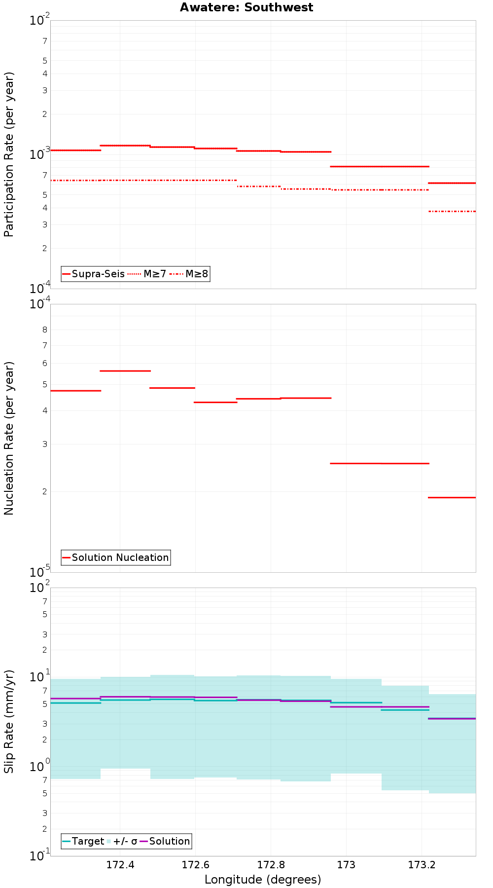 Along-strike plot