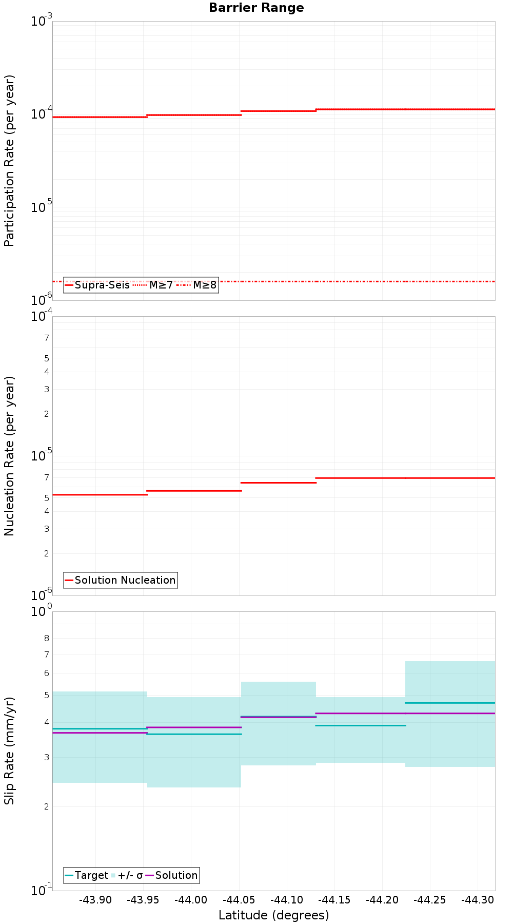 Along-strike plot