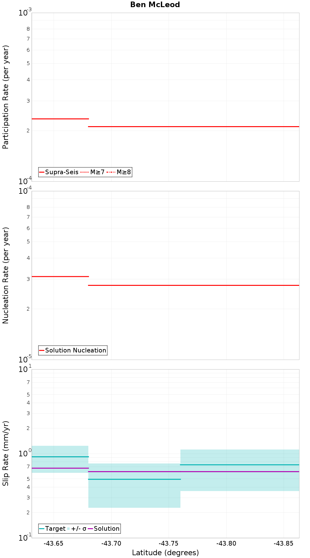 Along-strike plot