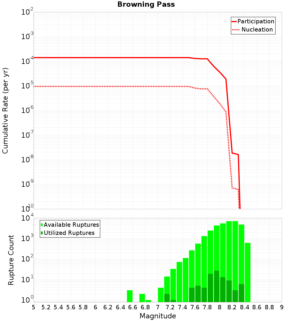 Cumulative Plot