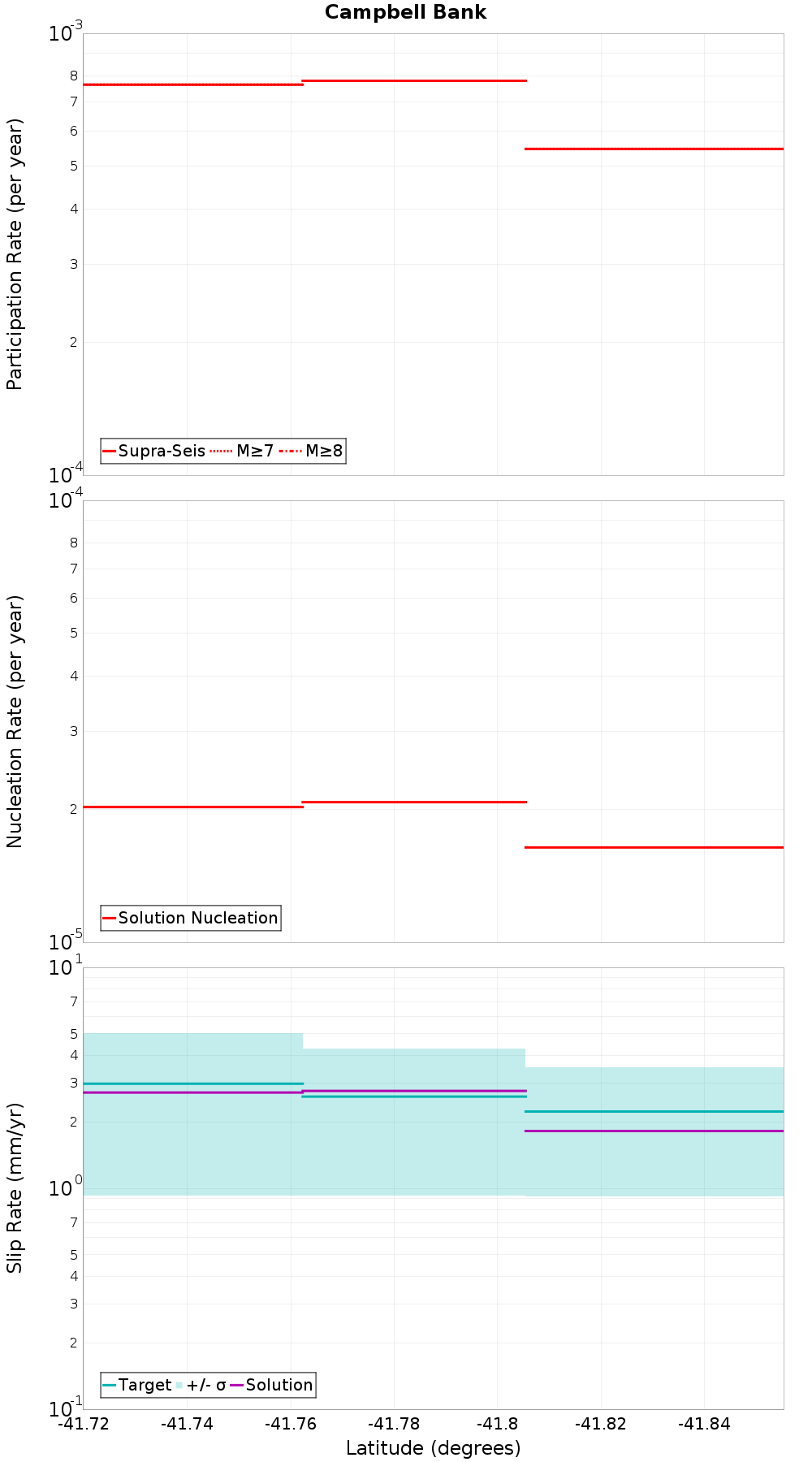 Along-strike plot