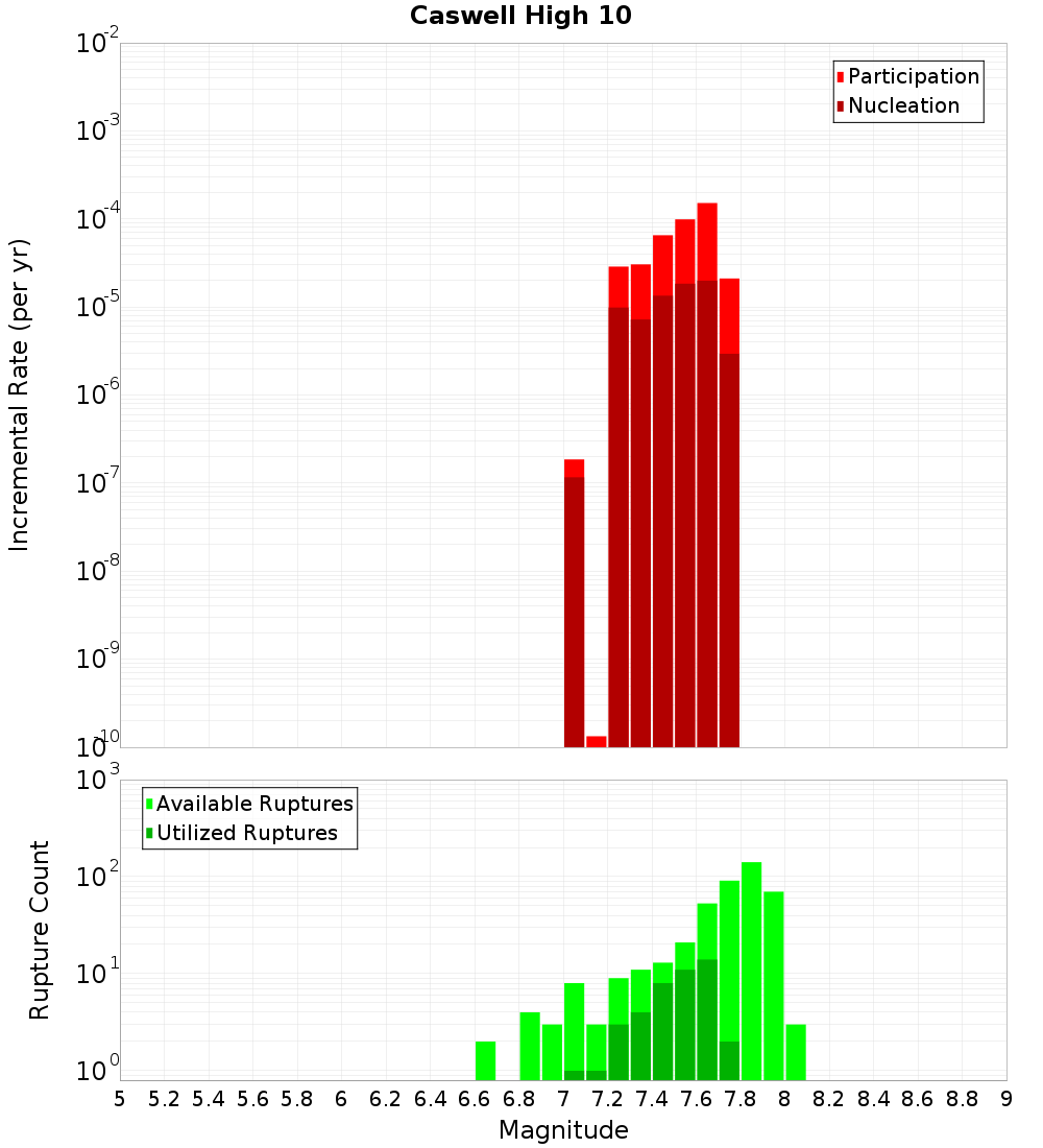 Incremental Plot