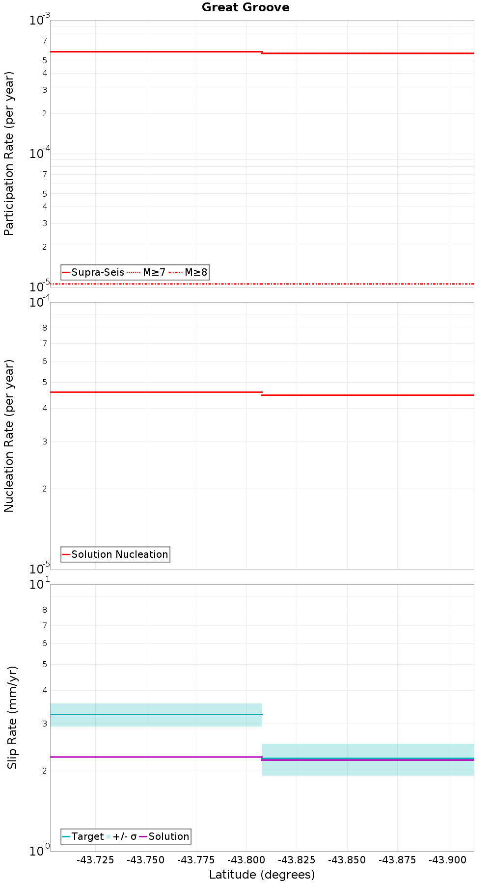 Along-strike plot