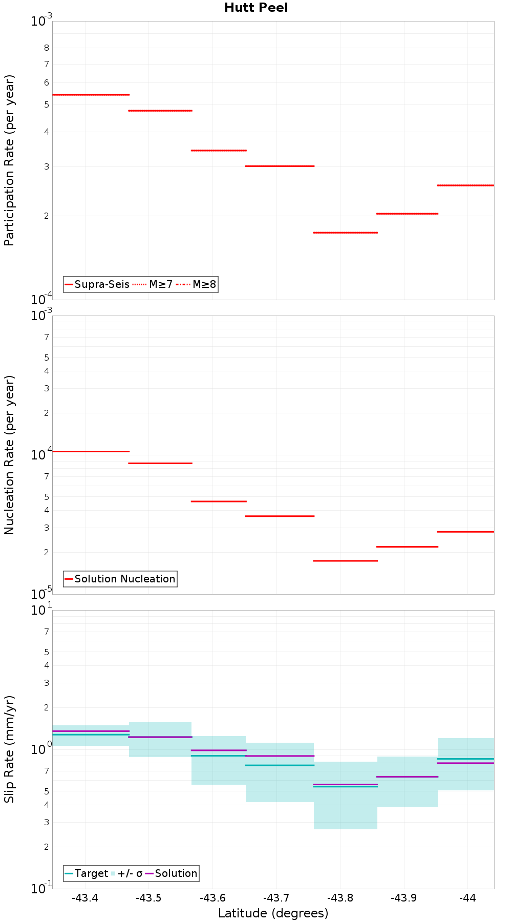 Along-strike plot
