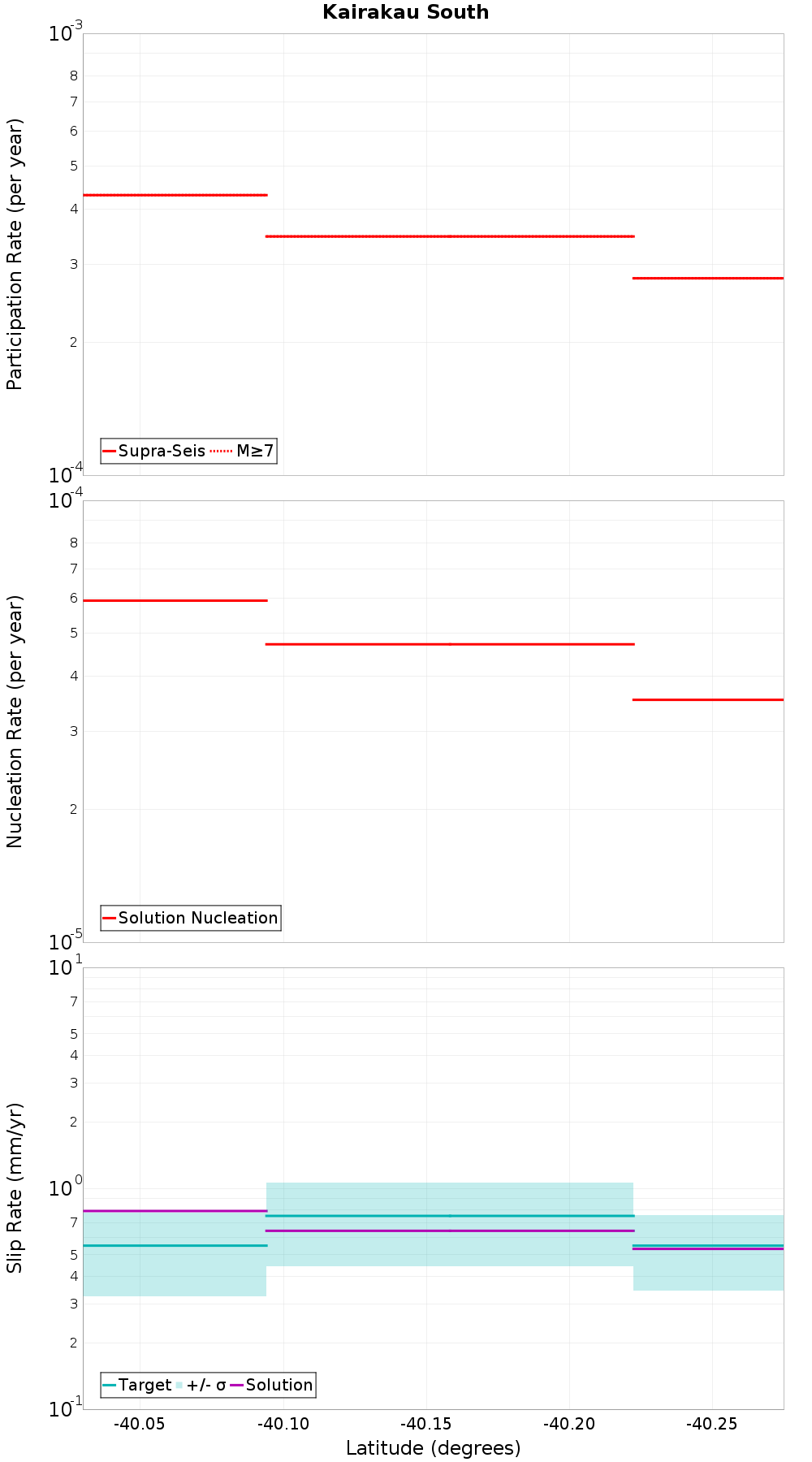 Along-strike plot
