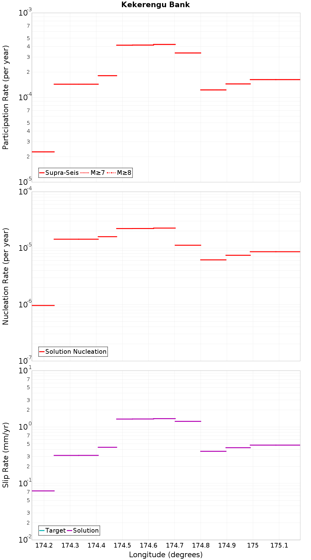 Along-strike plot