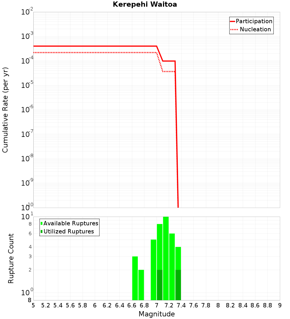 Cumulative Plot