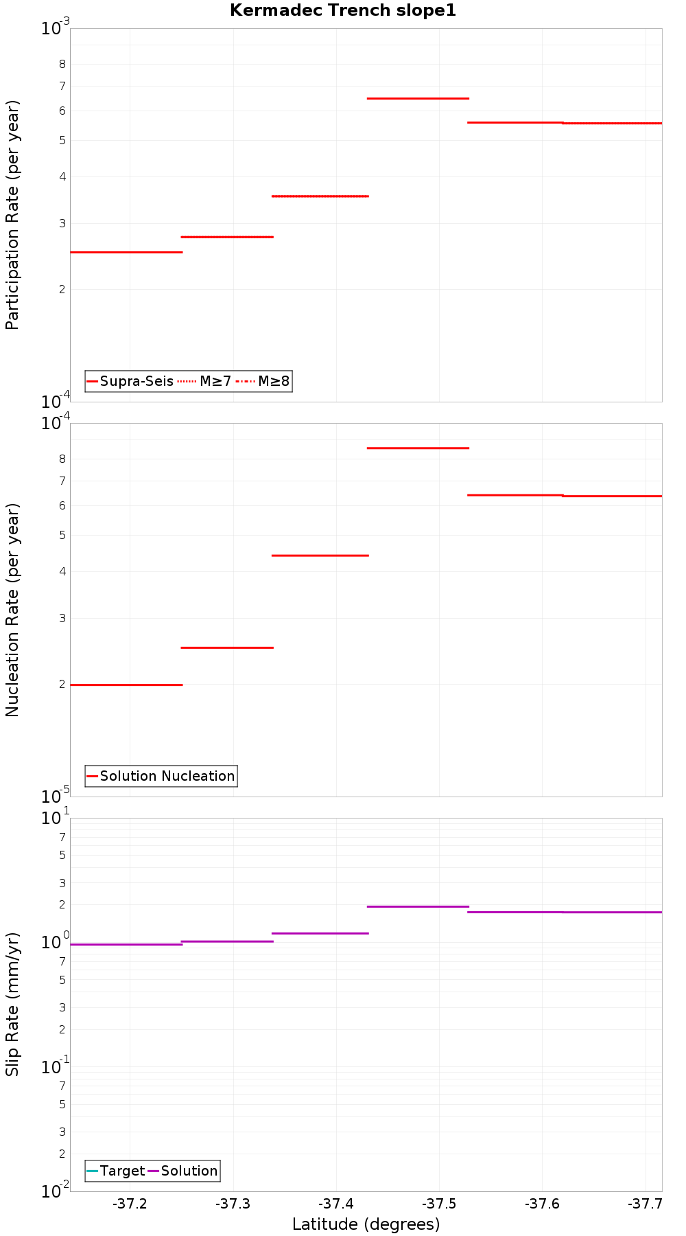 Along-strike plot