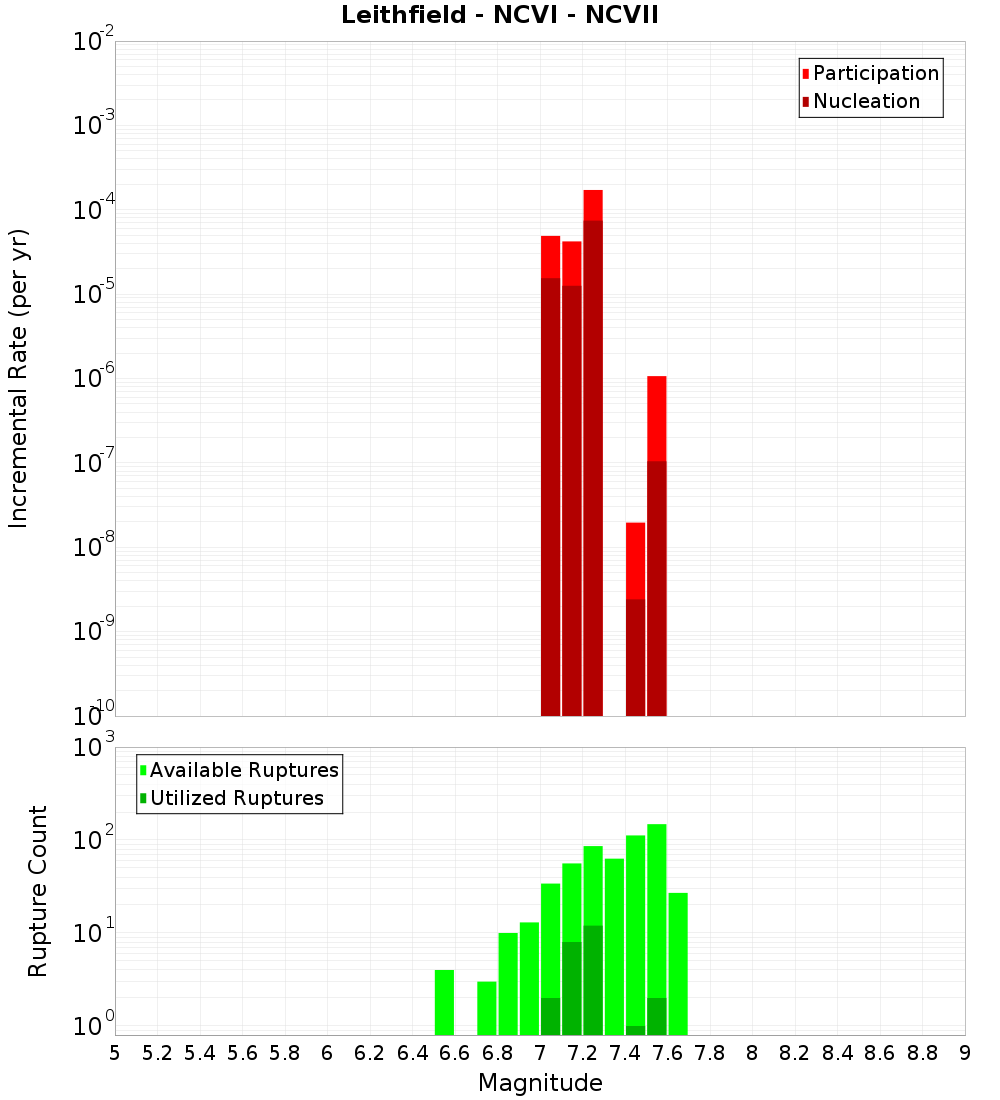 Incremental Plot