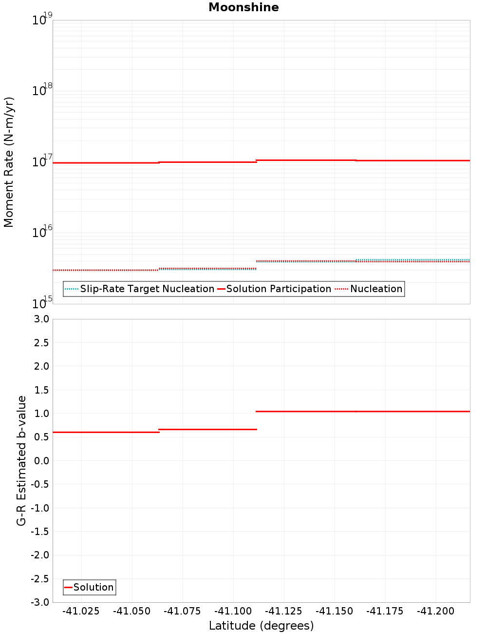 Along-strike plot