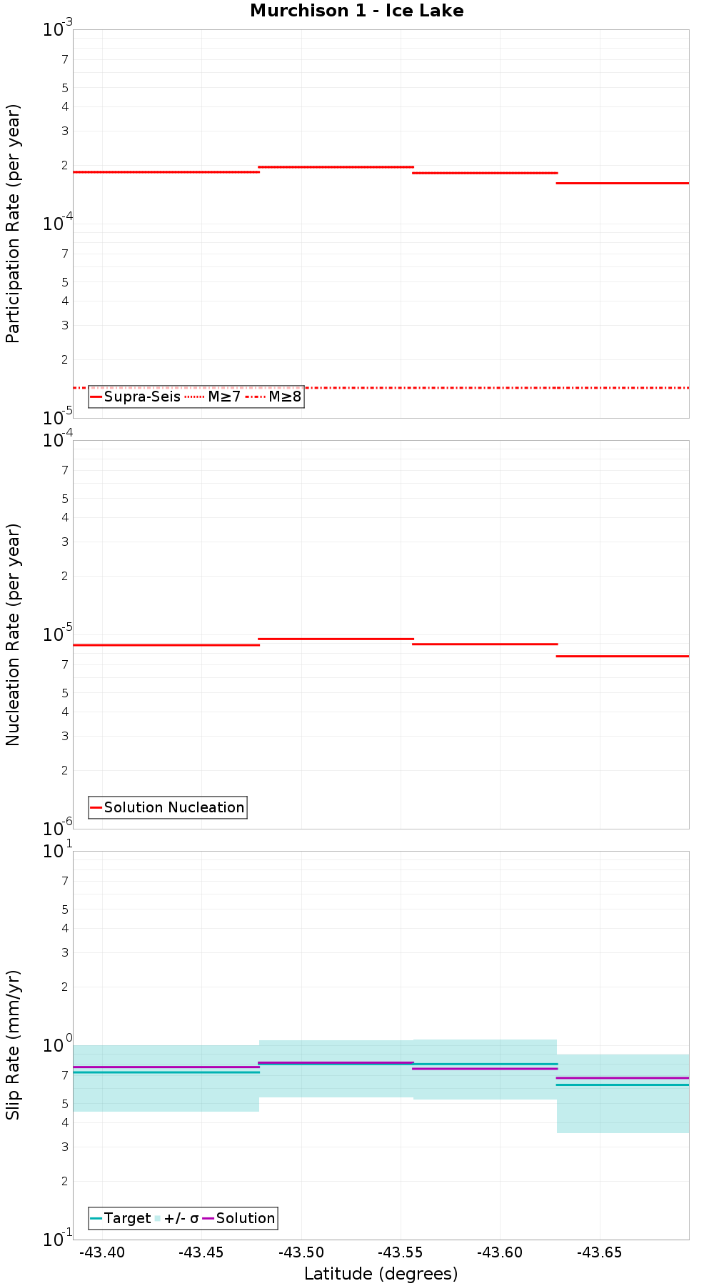 Along-strike plot