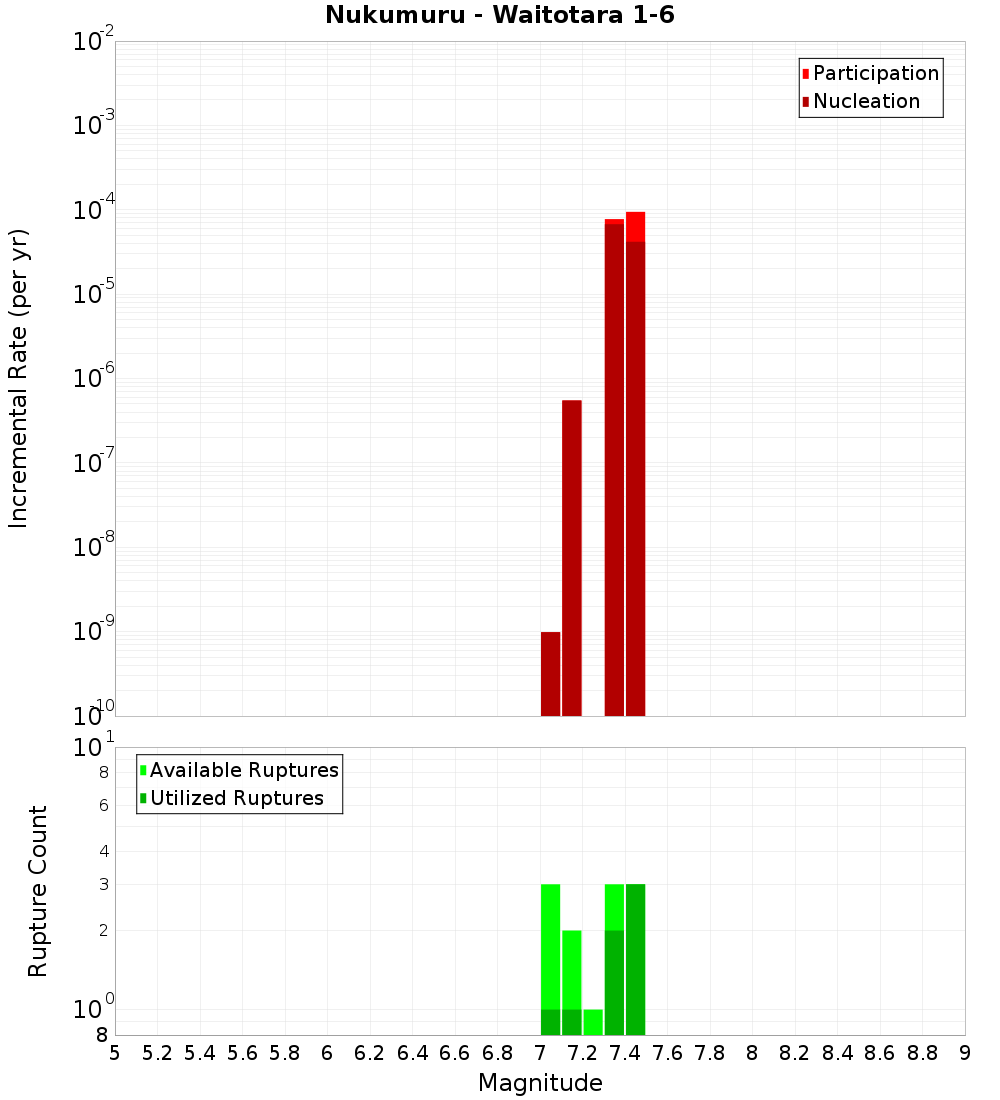 Incremental Plot