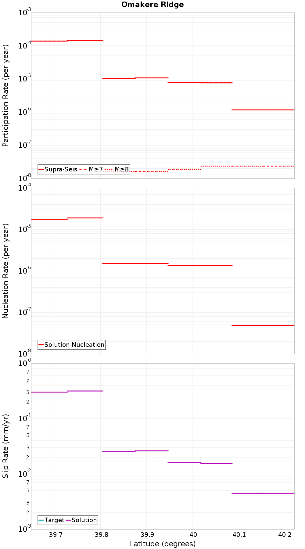 Along-strike plot