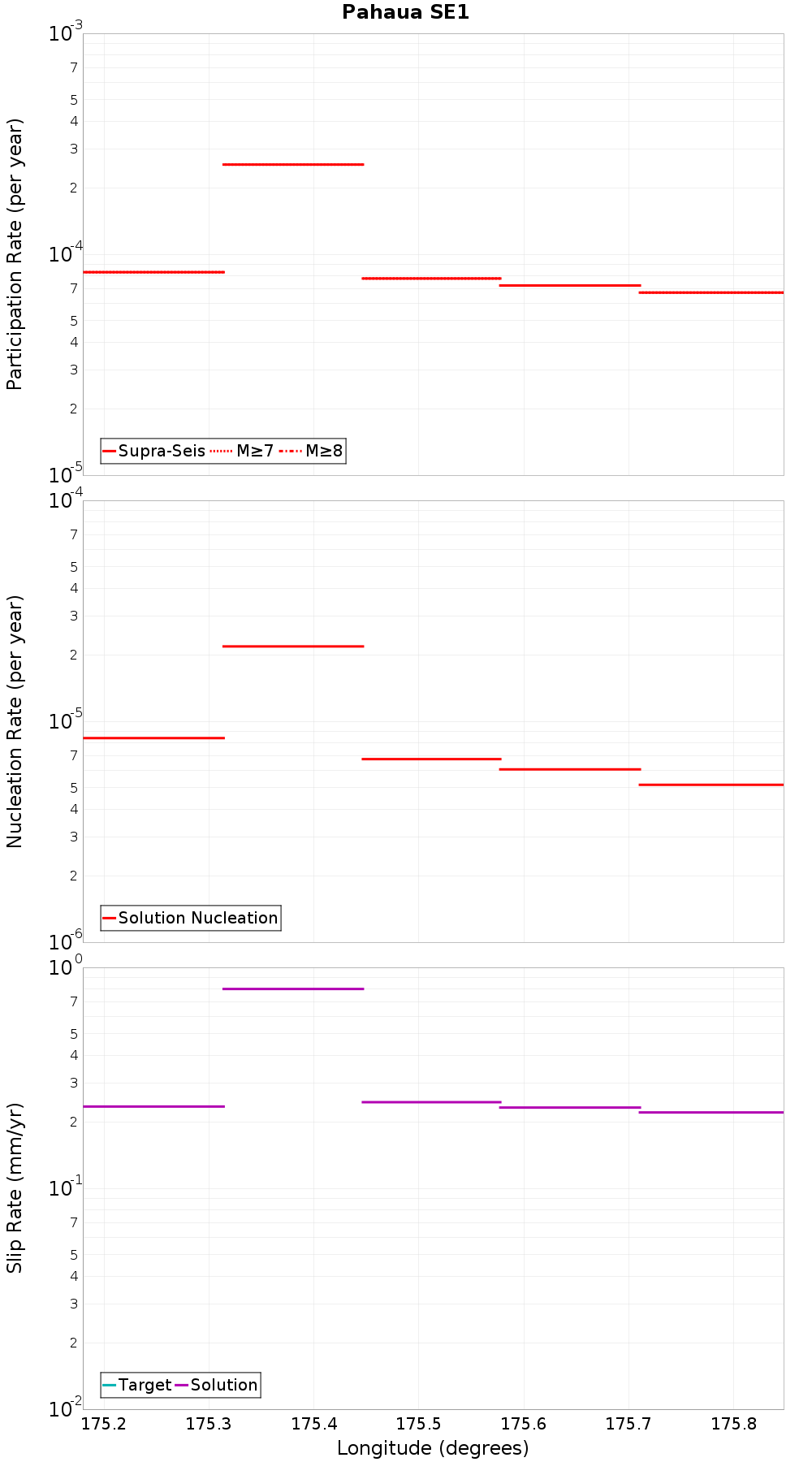 Along-strike plot