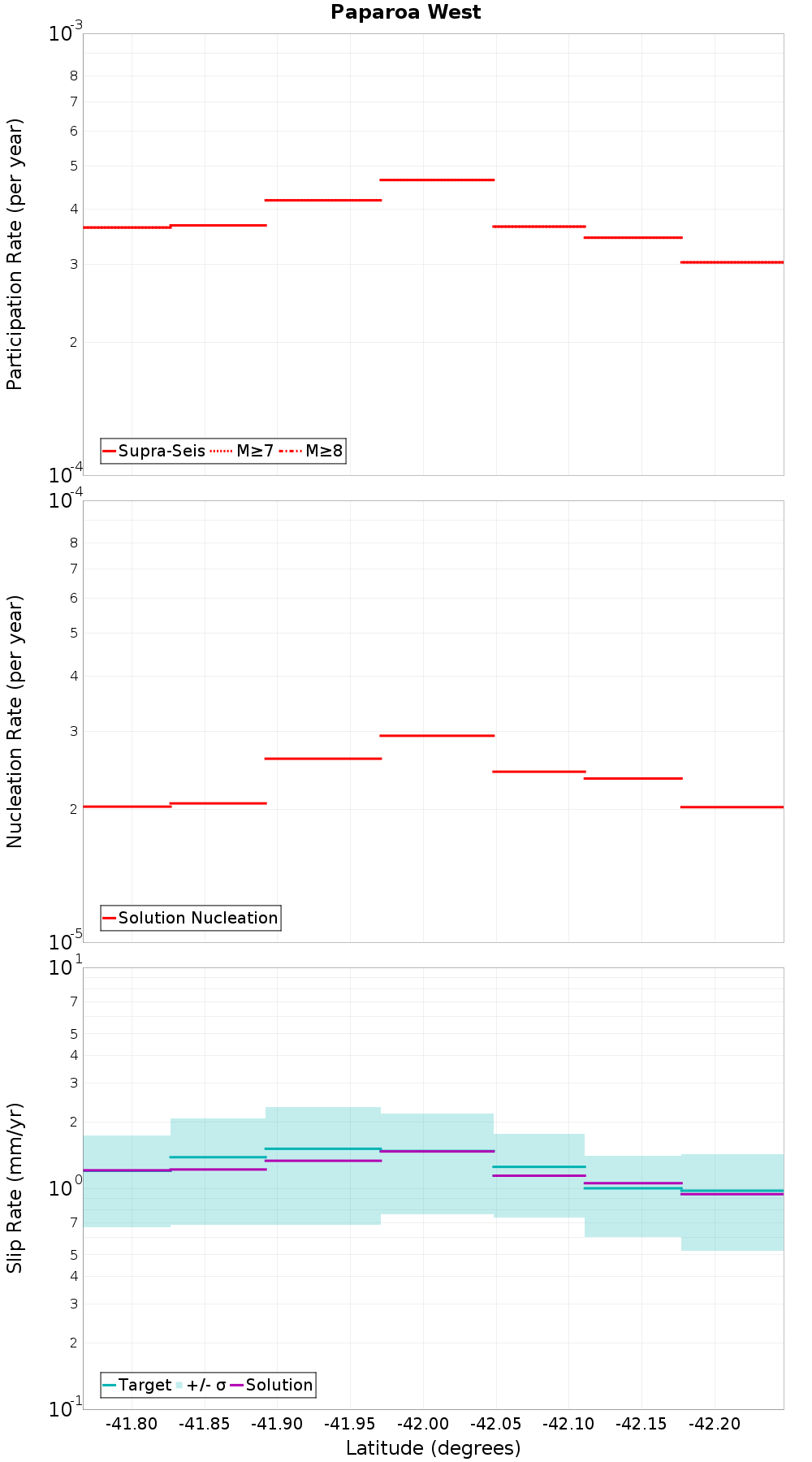 Along-strike plot