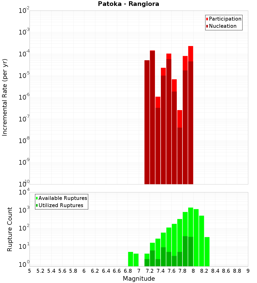 Incremental Plot