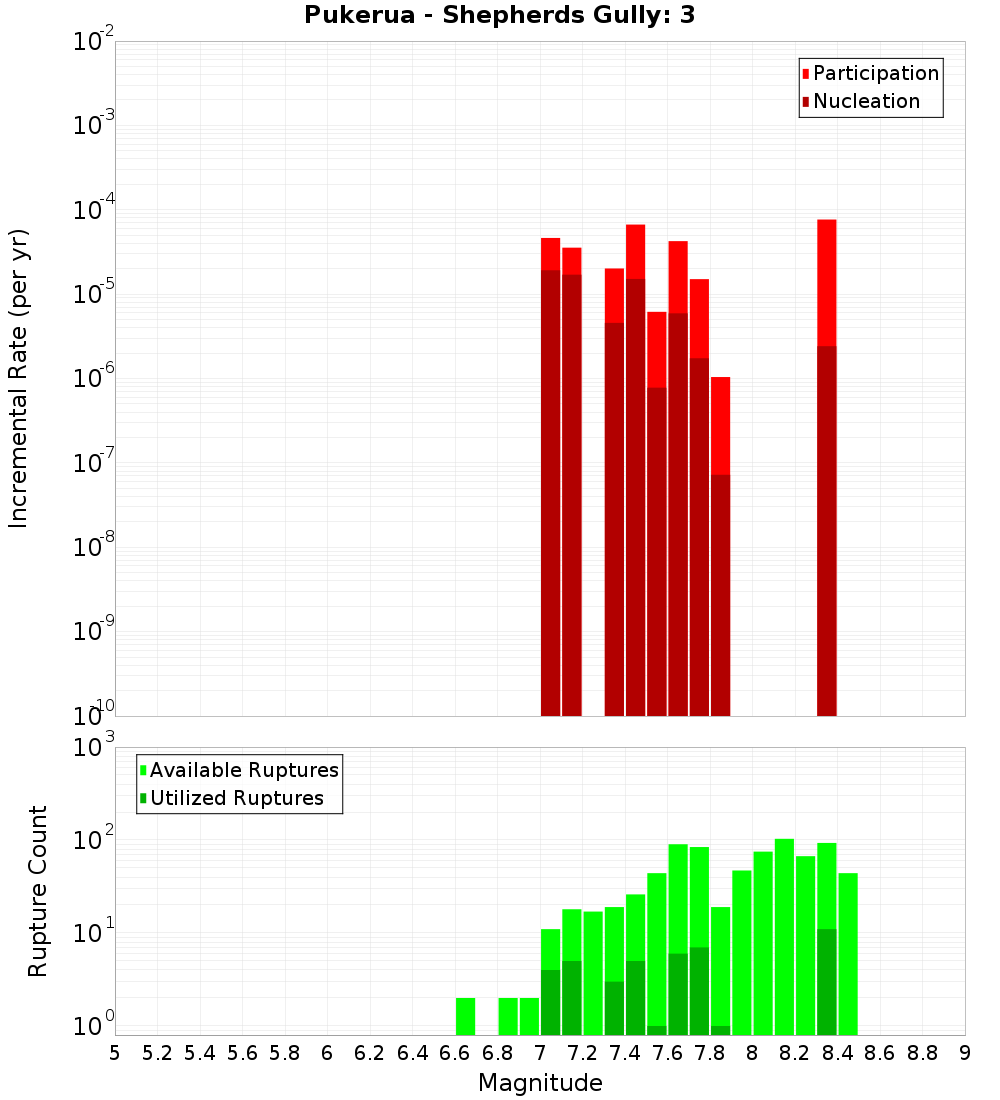 Incremental Plot