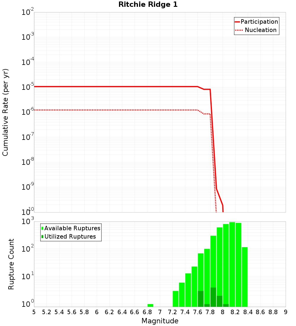 Cumulative Plot