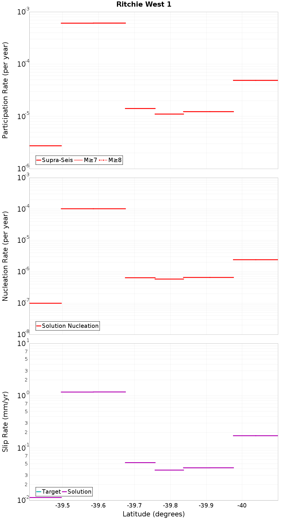 Along-strike plot