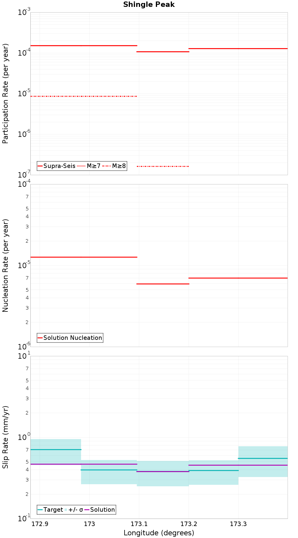 Along-strike plot