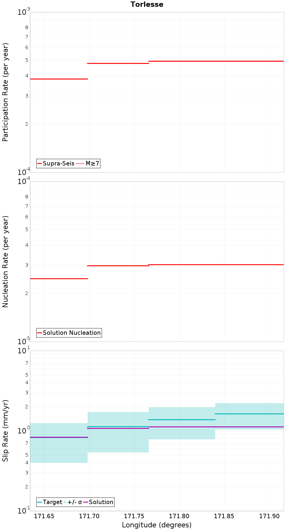 Along-strike plot