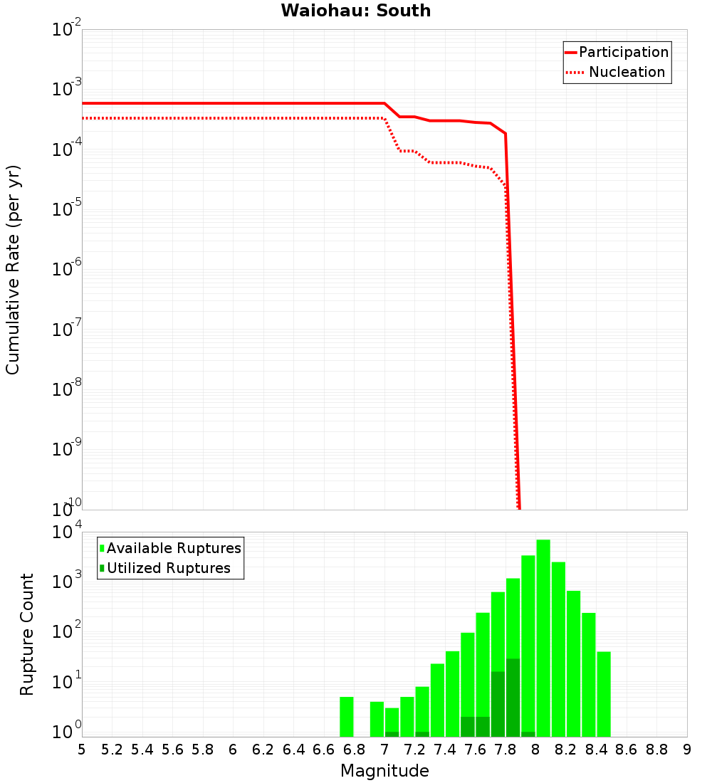 Cumulative Plot