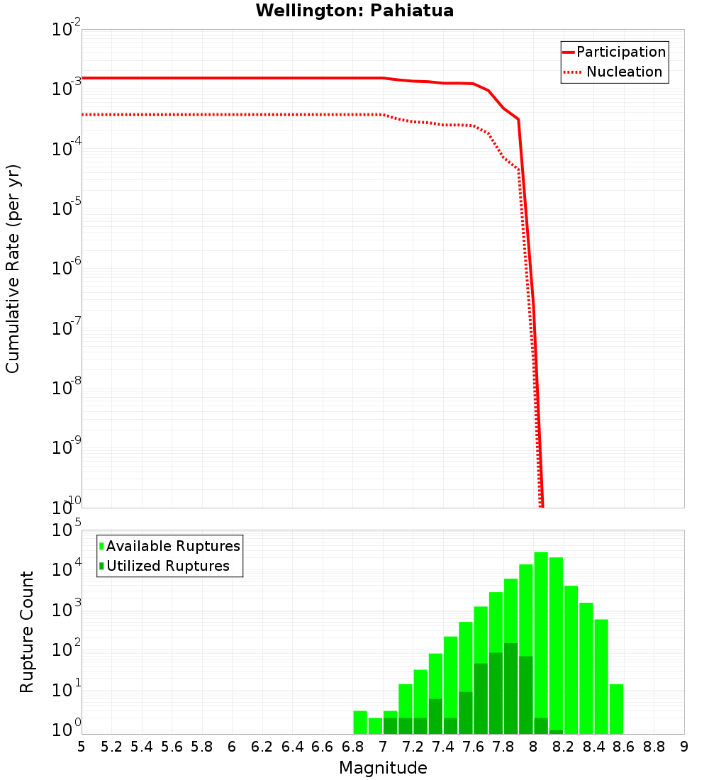Cumulative Plot