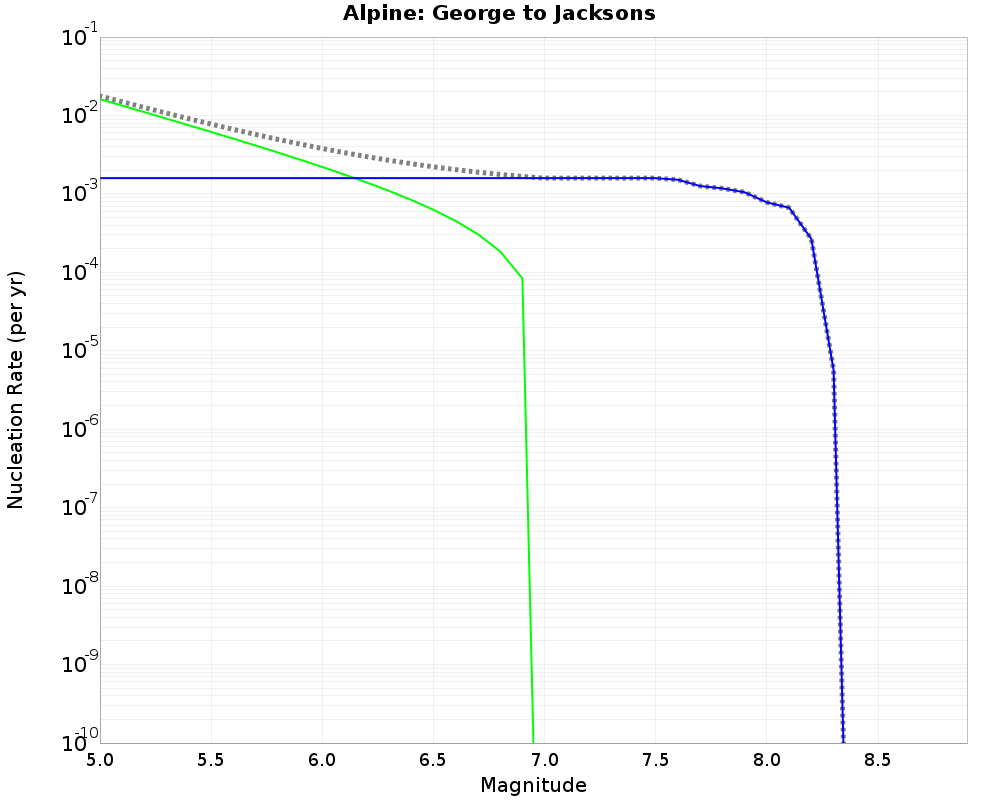 Alpine George to Jacksons cumulative nucleation 