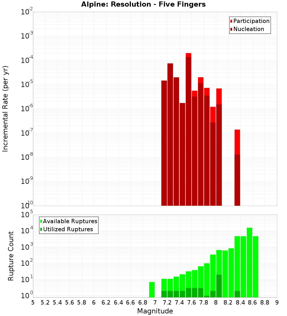 Incremental Plot