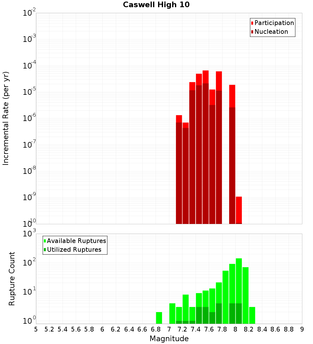Incremental Plot