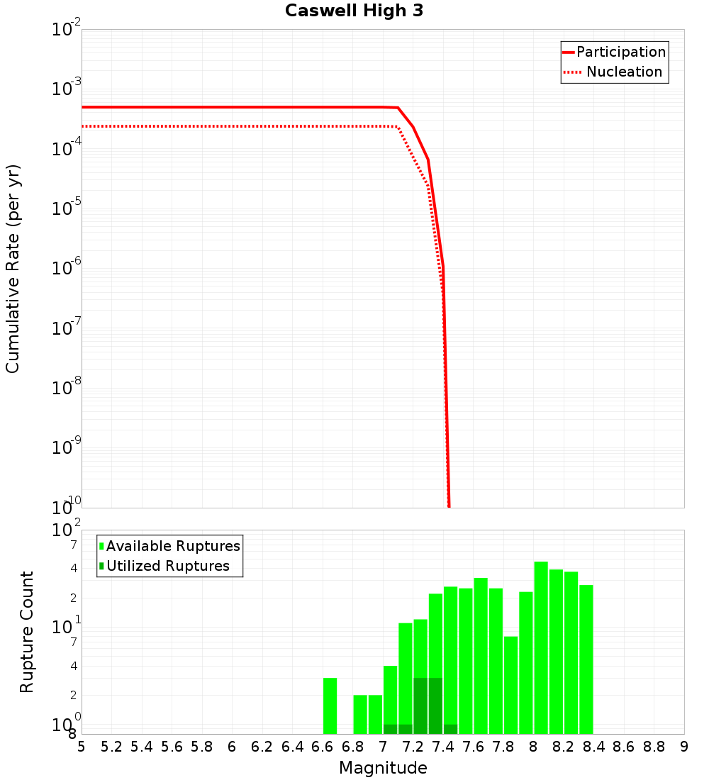Cumulative Plot