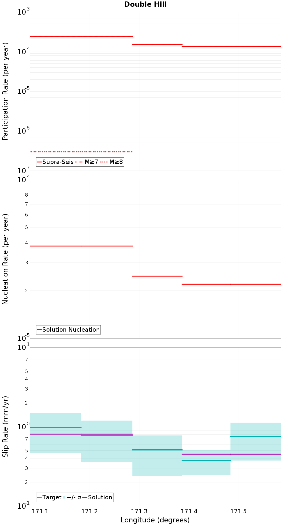 Along-strike plot