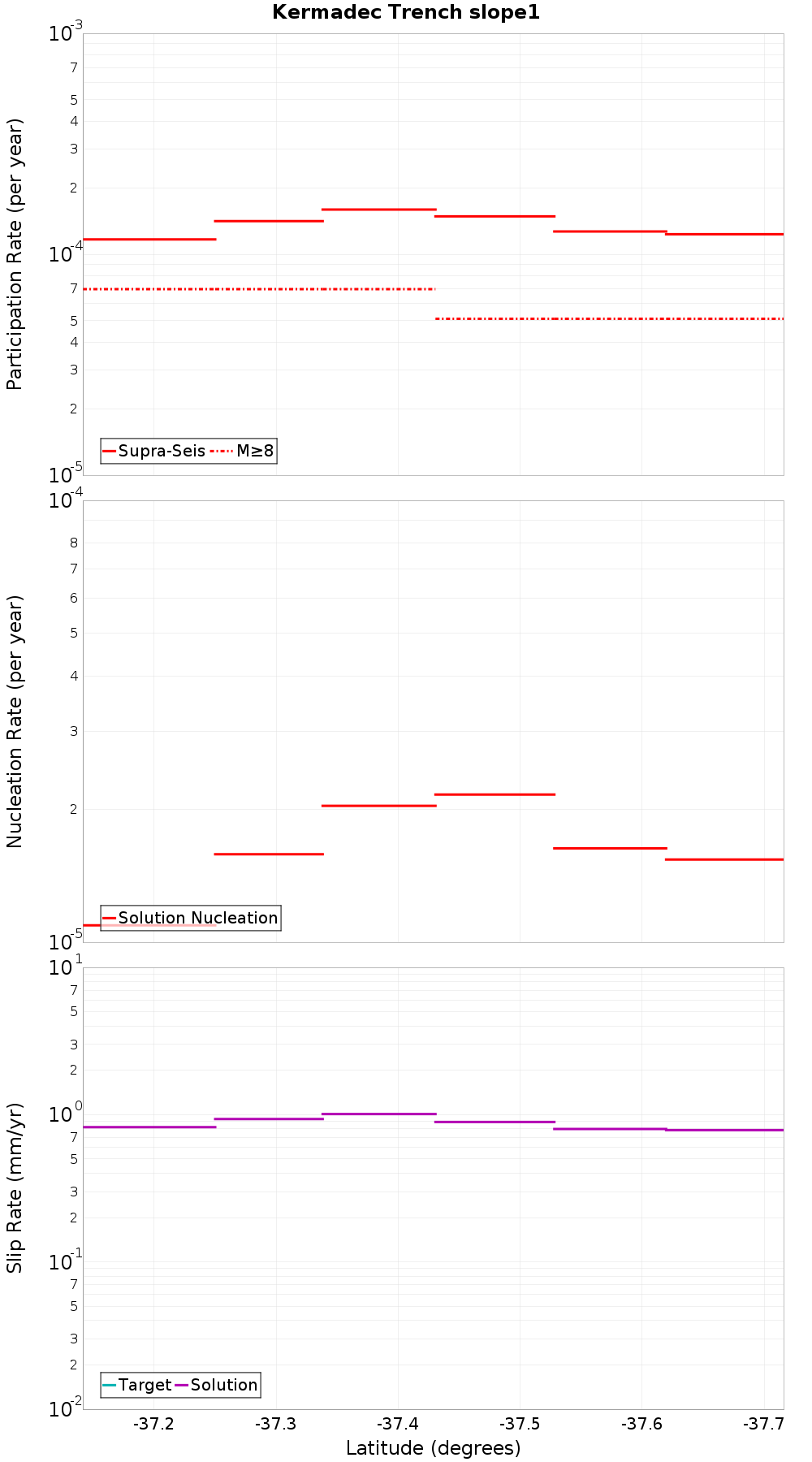 Along-strike plot