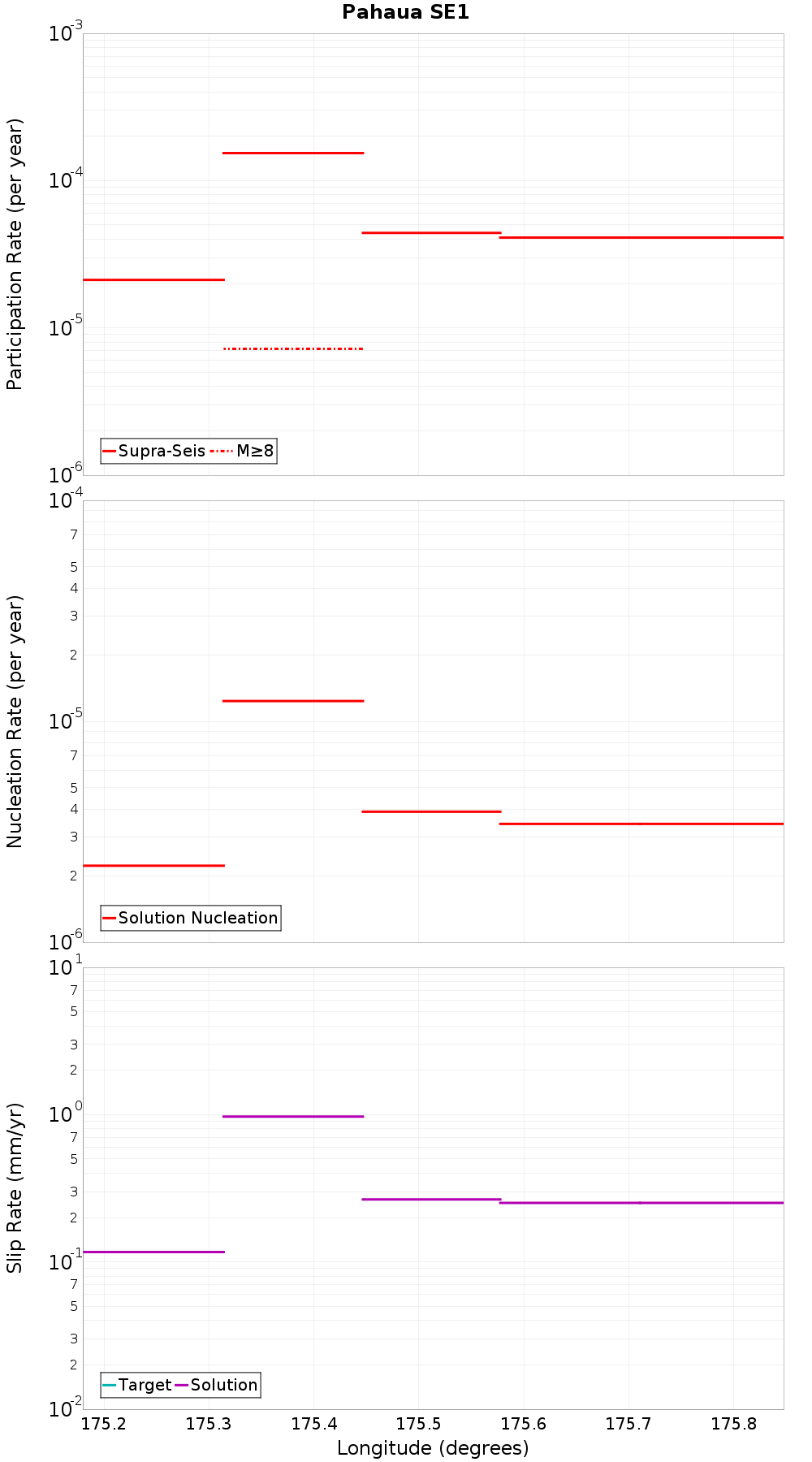 Along-strike plot