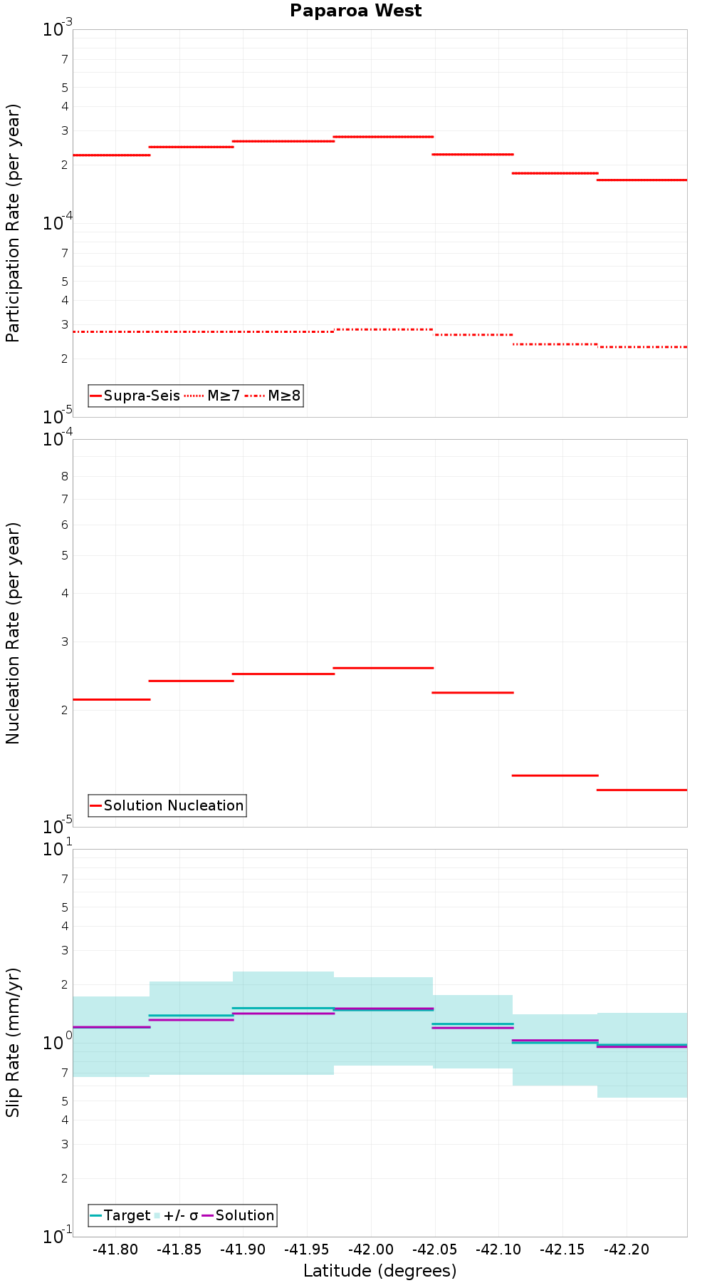 Along-strike plot