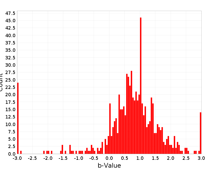 Histogram