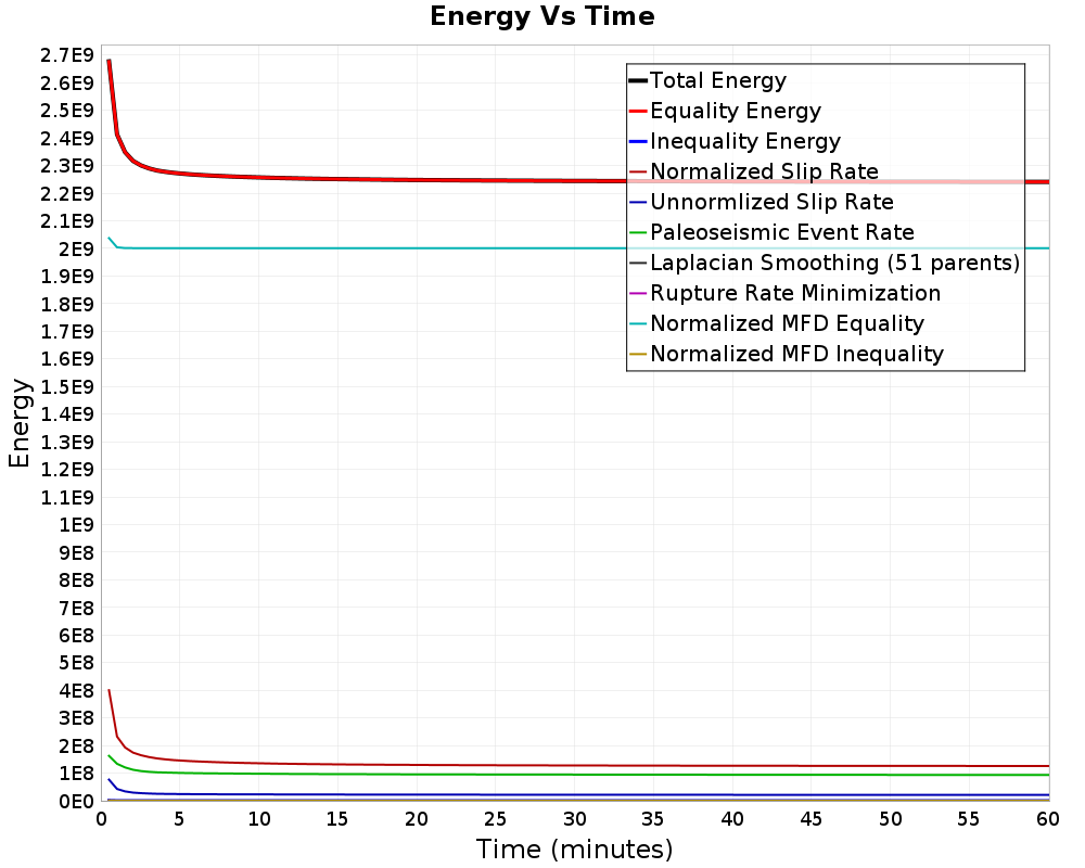 Energy vs Time
