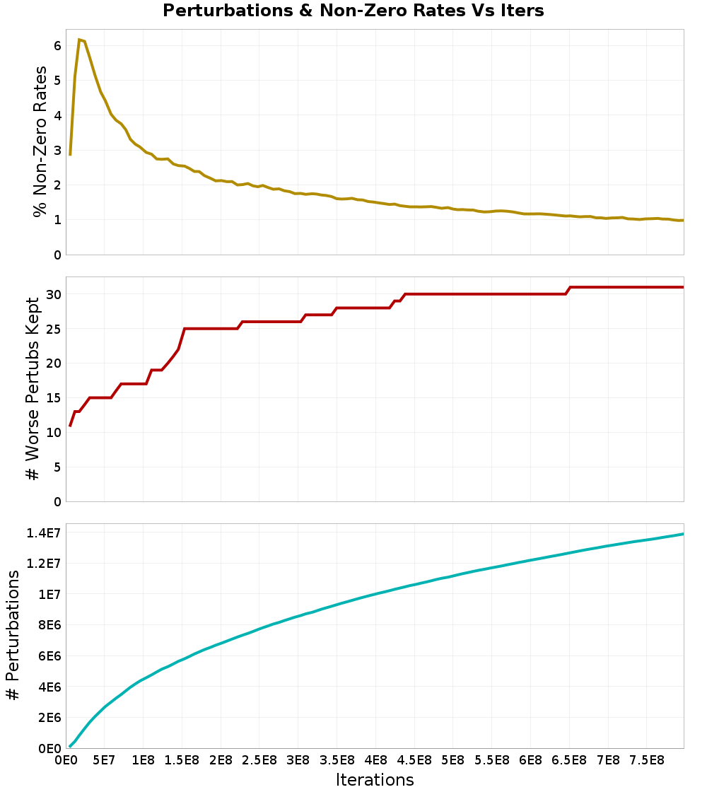 Perturbations
