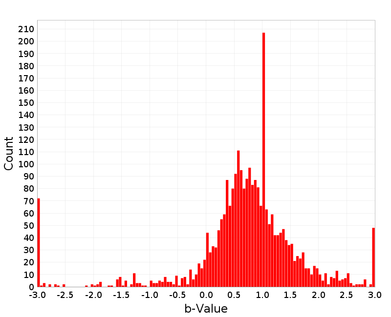 Histogram