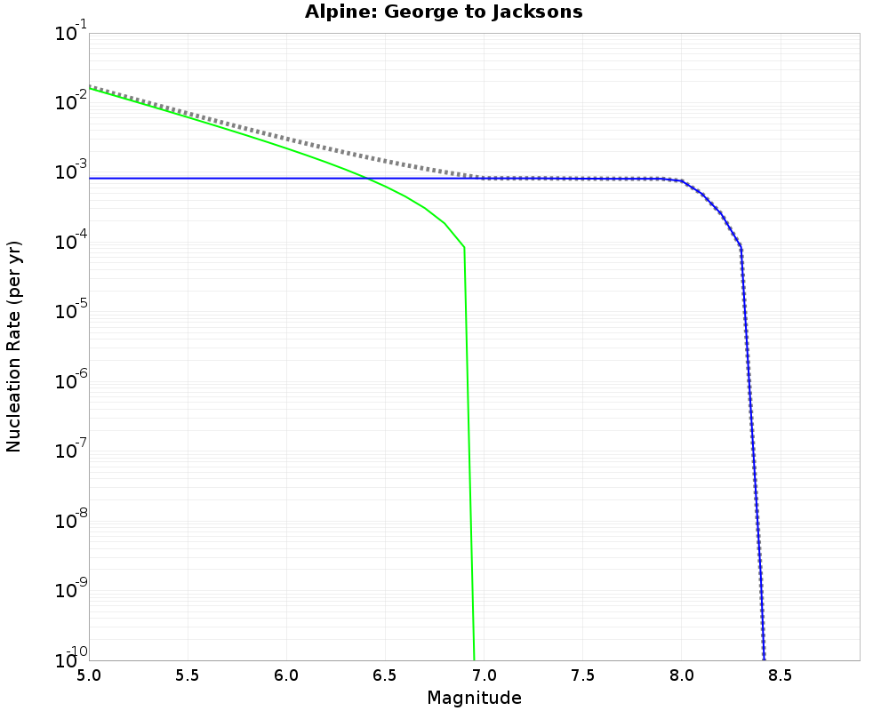 Alpine George to Jacksons cumulative nucleation 