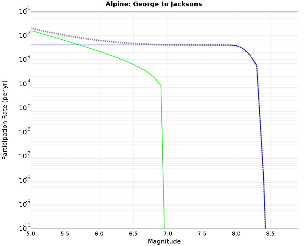 Alpine George to Jacksons cumulative participation 