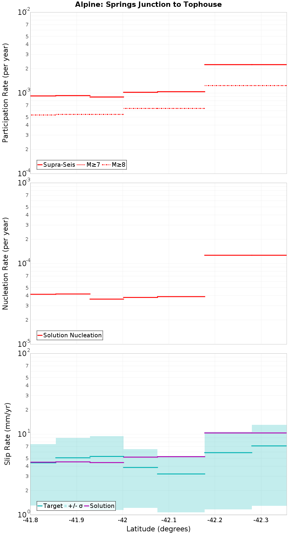 Along-strike plot