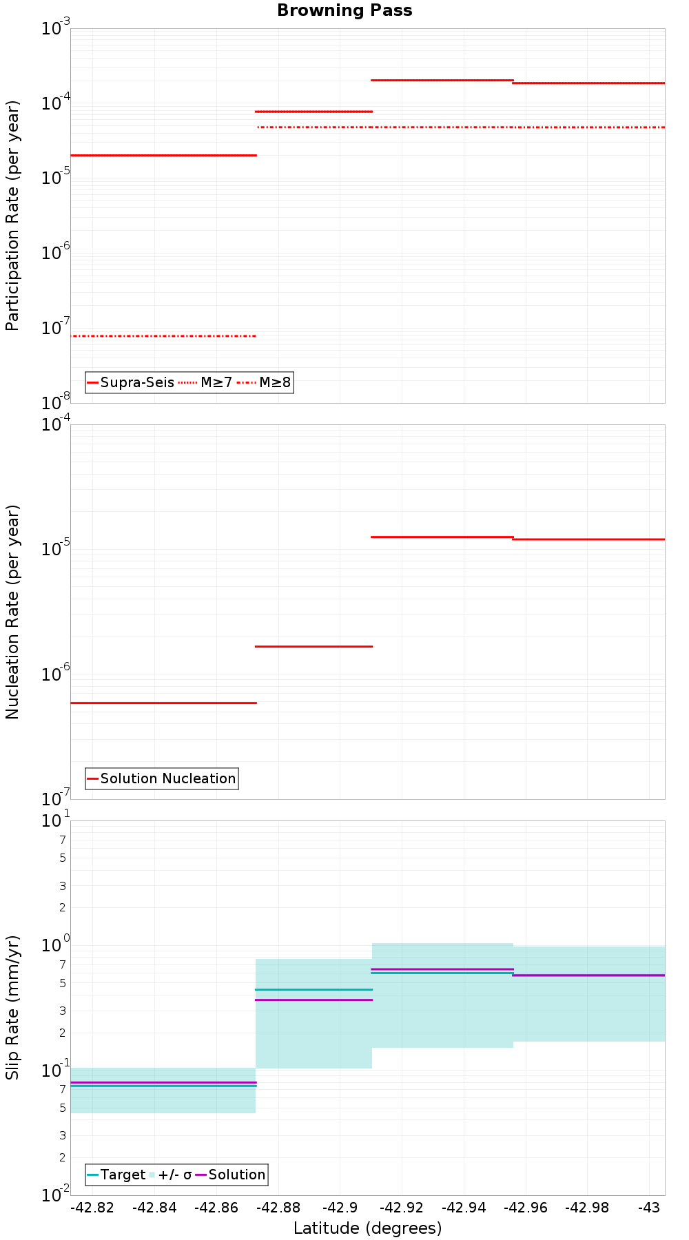 Along-strike plot