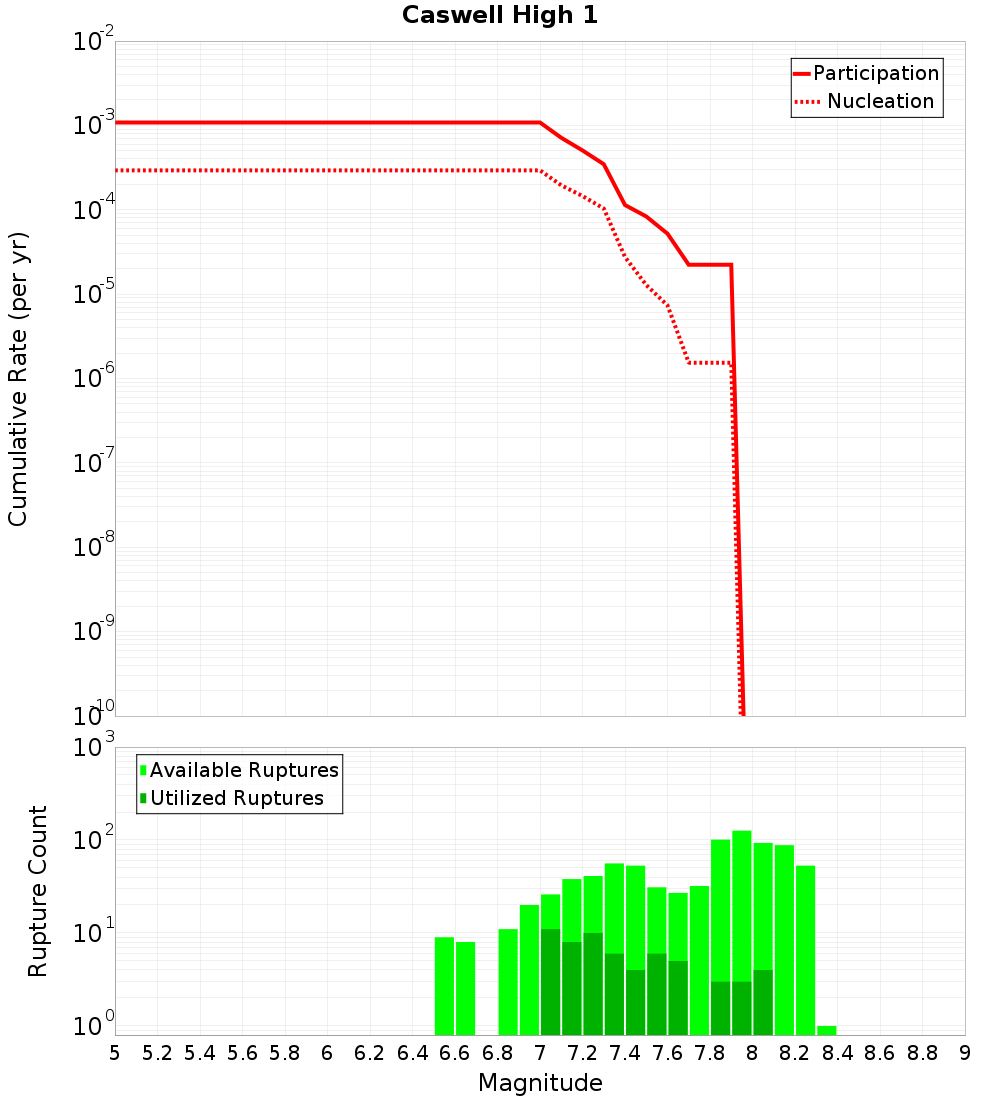 Cumulative Plot