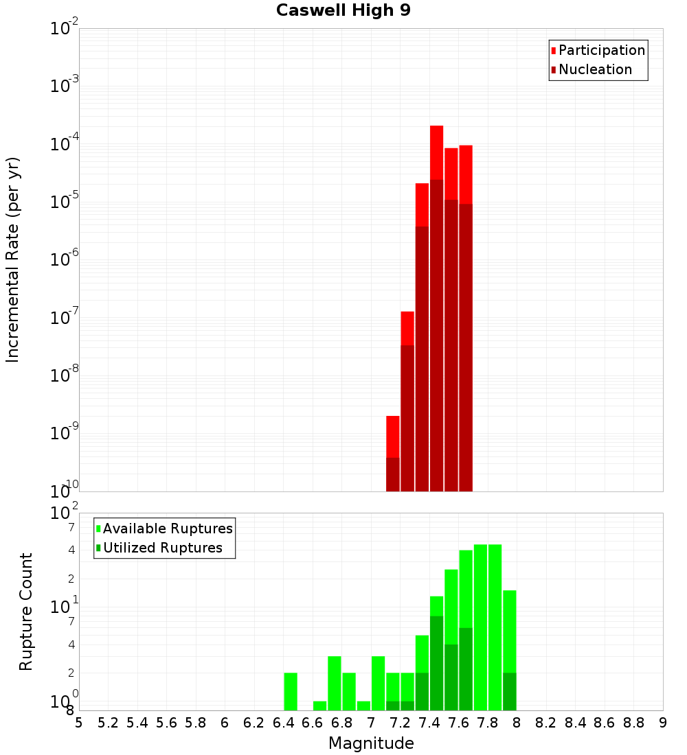 Incremental Plot