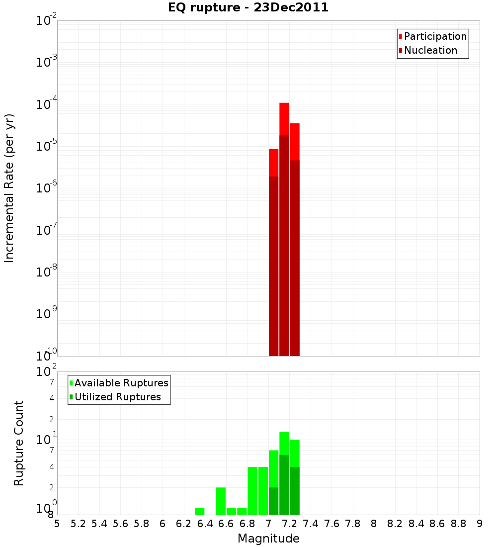 Incremental Plot