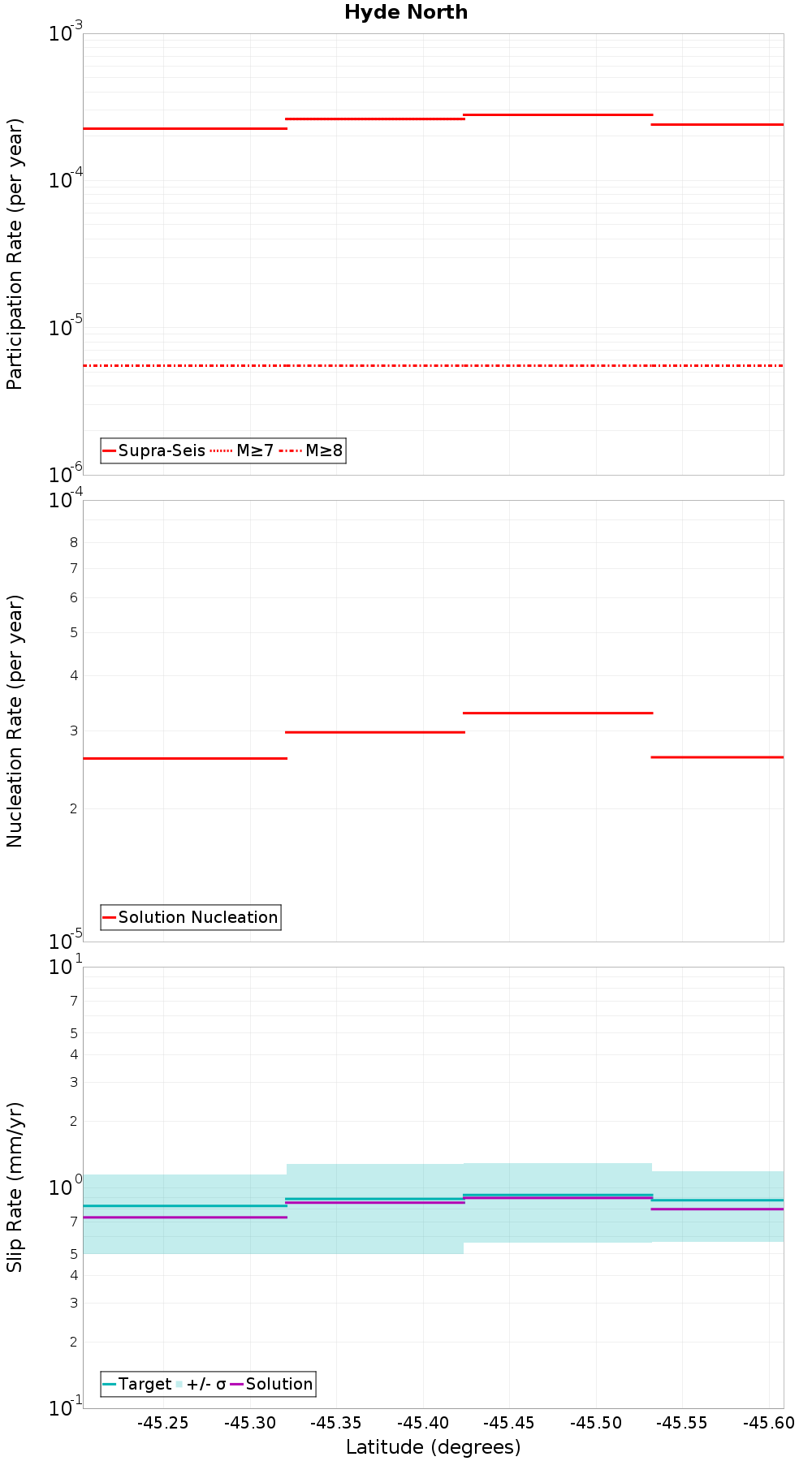 Along-strike plot