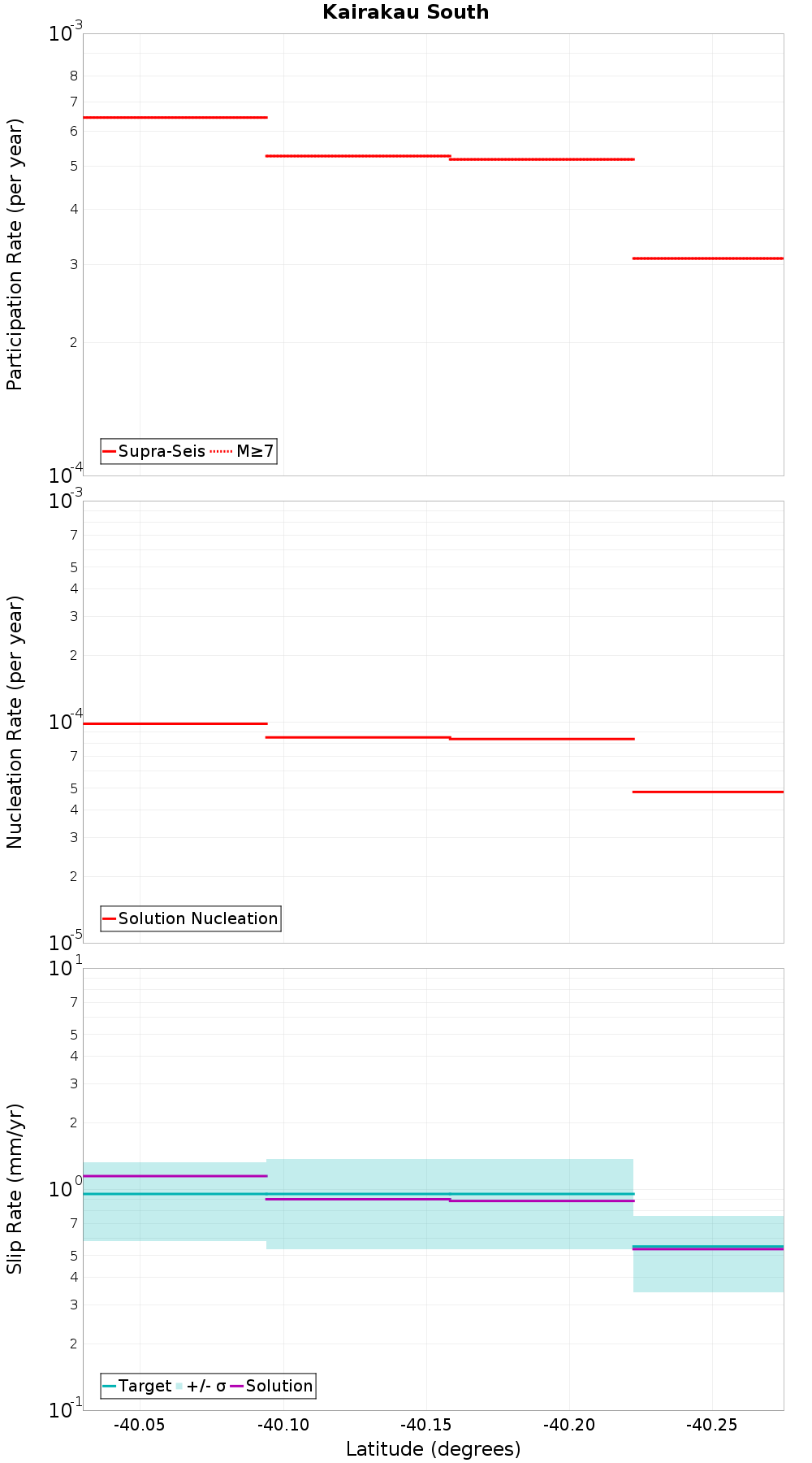 Along-strike plot